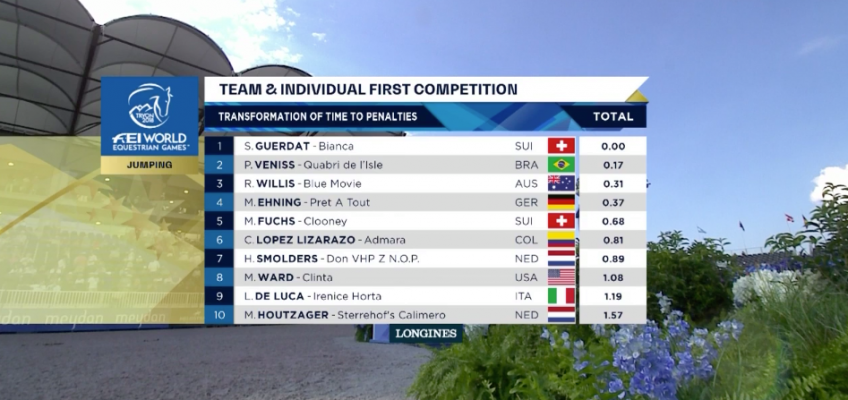WM in Tryon: Steve Guerdat siegt im Zeitspringen – Ehning bester Deutscher auf Platz vier!